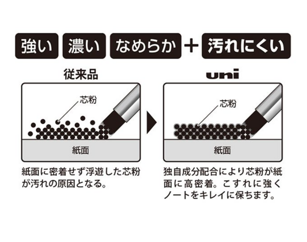 Pencil Leads Uni Smudge Proof Lead - 0.3 / 0.5 / 0.7 / 0.9 mm 0.3mm HB UNI ULS0325-HB